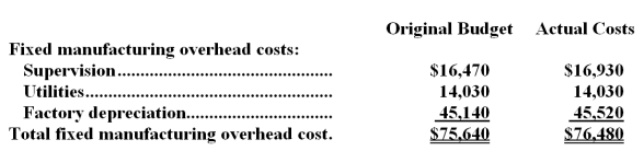 Mattern Corporation applies manufacturing overhead to products on the basis of standard machine-hours.Budgeted and actual fixed manufacturing overhead costs for the most recent month appear below:   The company based its original budget on 6,100 machine-hours.The company actually worked 5,710 machine-hours during the month.The standard hours allowed for the actual output of the month totaled 5,540 machine-hours.What was the overall fixed manufacturing overhead volume variance for the month? A) $4,836 unfavorable B) $4,836 favorable C) $6,944 unfavorable D) $6,944 favorable