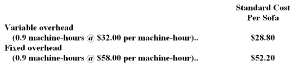 <strong>Mzimba Sofa Company has developed the following manufacturing overhead standards for its sofa production. Manufacturing overhead at Mzimba is applied to production on the basis of standard machine-hours.The above standards were based on an expected annual volume of 20,000 sofas.The actual results last year were as follows: What was Mzimba's fixed manufacturing overhead volume variance?</strong> A)$12,080 favorable B)$42,920 unfavorable C)$61,000 unfavorable D)$73,080 favorable