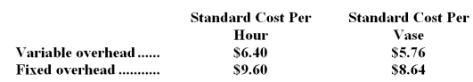 <strong>Wriphoff Company uses a standard cost system to collect costs related to the production of its clay bud vases.Manufacturing overhead at Wriphoff is applied to production on the basis of standard direct labor-hours.The overhead standards used at Wriphoff are as follows: The standards above were based on an expected annual volume of 40,000 bud vases or 36,000 direct labor-hours.The actual results for last year were as follows: What was Wriphoff's variable overhead rate variance for last year?</strong> A)$6,850 favorable B)$7,294 unfavorable C)$14,144 unfavorable D)$15,070 unfavorable
