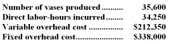 <strong>Wriphoff Company uses a standard cost system to collect costs related to the production of its clay bud vases.Manufacturing overhead at Wriphoff is applied to production on the basis of standard direct labor-hours.The overhead standards used at Wriphoff are as follows: The standards above were based on an expected annual volume of 40,000 bud vases or 36,000 direct labor-hours.The actual results for last year were as follows: What was Wriphoff's variable overhead rate variance for last year?</strong> A)$6,850 favorable B)$7,294 unfavorable C)$14,144 unfavorable D)$15,070 unfavorable