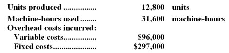 Sucher Company uses a standard cost system in which manufacturing overhead costs are applied to units of product on the basis of standard machine-hours.The company's standards are based on variable manufacturing overhead of $3 per machine-hour and fixed manufacturing overhead of $300,000 per year.The denominator level of activity is 30,000 machine-hours.Standards call for 2.5 machine-hours per unit of output.Actual activity and manufacturing overhead costs for the year are given below:   Required: a.What are the standard hours allowed for the output? b.What was the variable overhead rate variance? c.What was the variable overhead efficiency variance? d.What was the fixed manufacturing overhead budget variance? e.What was the fixed manufacturing overhead volume variance?