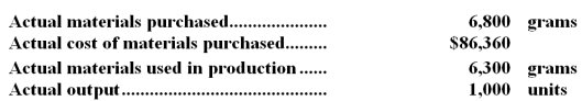 The following data pertain to operations concerning the product for the last month:   What is the materials quantity variance for the month? A.$15,240 U B.$6,350 U <underLine>C.</underLine> $14,340 U D.$5,975 U SQ = 1,000 * 5.1 = 5,100 Materials quantity variance = SP (AQ - SQ) = $11.95 (6,300 - 5,100) = $14,340 U -The following materials standards have been established for a particular product: