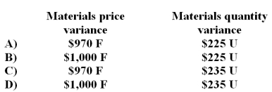 The following data pertain to operations concerning the product for the last month:   What is the materials price variance for the month? A.$14,850 U B.$8,250 U C.$8,640 U <underLine>D.</underLine> $2,860 F AP = $60,500 / 4,400 = $13.75 Materials price variance = AQ (AP - SP)  = 4,400 ($13.75 - $14.40)  = $2,860 F -In October,5,000 meters of raw material were purchased at an actual cost of $4.50 per meter.During October,4,850 meters of the raw material were used to produce 2,400 units of the completed product.Standards call for 2 meters of the raw material for each unit of the completed product.The standard price of the raw material is $4.70 per meter.The materials variances for October were:   A) Option A B) Option B C) Option C D) Option D
