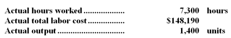 The following data pertain to operations concerning the product for the last month: What is the labor efficiency variance for the month? <underLine>A.</underLine> $5,955 U B.$9,240 U C.$9,240 F D.$6,090 U SH = 5.0 * 1,400 = 7,000 Direct labor efficiency variance = SR (AH - SH) = $19.85 (7,300 - 7,000) = $5,955 U -The following labor standards have been established for a particular product:
