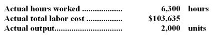 <strong>The following data pertain to operations concerning the product for the last month: What is the labor rate variance for the month? A.$2,955 F B.$4,935 F C.$2,955 U <underLine>D.</underLine> $1,890 U AR = $103,635 / 6,300 = $16.45 Direct labor rate variance = AH (AR - SR) = 6,300 ($16.45 - $16.15) = $1,890 U -In a recent period 12,250 units were made and there was a favorable labor efficiency variance of $22,500.If 41,000 labor-hours were worked and the standard wage rate was $12 per labor-hour,the standard hours allowed per unit of output is closest to:</strong> A)3.19 B)3.35 C)3.50 D)6.00