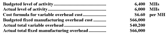<strong>Aase Corporation has a standard cost system in which it applies manufacturing overhead to products on the basis of standard machine-hours (MHs).The company has provided the following data for the most recent month: What was the total of the variable overhead rate and fixed manufacturing overhead budget variances for the month?</strong> A)$2,040 favorable B)$600 unfavorable C)$2,640 favorable D)$600 favorable