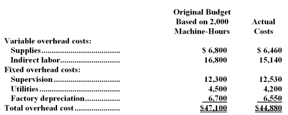 <strong>Giguere Corporation applies manufacturing overhead to products on the basis of standard machine-hours.For the most recent month,the company based its budget on 2,000 machine-hours.Budgeted and actual overhead costs for the month appear below: The company actually worked 1,920 machine-hours during the month.The standard hours allowed for the actual output were 1,760 machine-hours for the month.What was the overall variable overhead efficiency variance for the month?</strong> A)$832 unfavorable B)$220 favorable C)$1,888 unfavorable D)$1,056 favorable