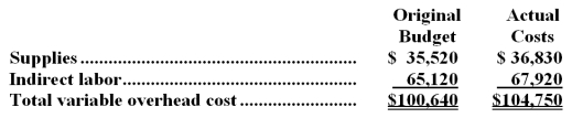 <strong>Mackessy Corporation applies manufacturing overhead to products on the basis of standard machine-hours.Budgeted and actual variable overhead costs for the most recent month appear below: The original budget was based on 7,400 machine-hours.The company actually worked 7,620 machine-hours during the month and the standard hours allowed for the actual output were 7,730 machine-hours.What was the overall variable overhead efficiency variance for the month?</strong> A)$1,496 favorable B)$1,118 unfavorable C)$378 favorable D)$870 unfavorable