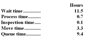 <strong>Hutton Corporation keeps careful track of the time required to fill orders.Data concerning a particular order appear below: The throughput time was:</strong> A)25 hours B)13.5 hours C)20.9 hours D)4.1 hours