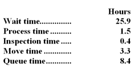 Hirons Corporation keeps careful track of the time required to fill orders.Data concerning a particular order appear below:   The manufacturing cycle efficiency (MCE)  was closest to: A) 0.11 B) 0.15 C) 0.04 D) 0.53
