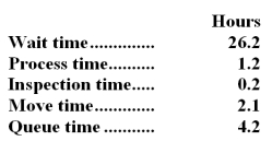 <strong>Wandersee Corporation keeps careful track of the time required to fill orders.Data concerning a particular order appear below: The delivery cycle time was:</strong> A)33.9 hours B)32.5 hours C)2.1 hours D)6.3 hours