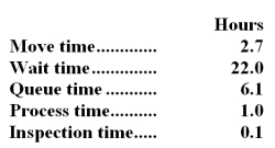 <strong>Rodenberger Corporation keeps careful track of the time required to fill orders.The times recorded for a particular order appear below: The delivery cycle time was:</strong> A)30.8 hours B)8.8 hours C)31.9 hours D)2.7 hours