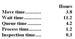 <strong>Marazzi Corporation keeps careful track of the time required to fill orders.The times recorded for a particular order appear below: The throughput time was:</strong> A)5.3 hours B)20.7 hours C)15.4 hours D)9.5 hours