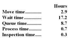<strong>Reifsnyder Corporation keeps careful track of the time required to fill orders.The times recorded for a particular order appear below: The manufacturing cycle efficiency (MCE) was closest to:</strong> A)0.73 B)0.06 C)0.15 D)0.02