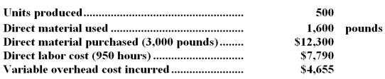 <strong>The Koski Company has established standards as follows: Actual production figures for the past year were as follows: The materials price variance is:</strong> A)$160 U B)$6,300 U C)$300 U D)$150 U