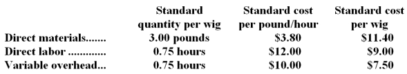 Reenu Company manufactures wigs out of used dental floss.The variable cost standards for wig production developed by Reenu are as follows:   Variable overhead at Reenu is based on direct labor-hours.The actual results for the month of October were as follows:   -What is Reenu's variable overhead rate variance for October? A) $3,400 favorable B) $4,850 unfavorable C) $8,250 unfavorable D) $26,400 favorable