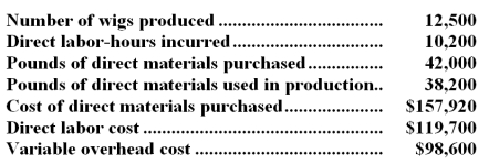 Reenu Company manufactures wigs out of used dental floss.The variable cost standards for wig production developed by Reenu are as follows:   Variable overhead at Reenu is based on direct labor-hours.The actual results for the month of October were as follows:   -What is Reenu's variable overhead rate variance for October? A) $3,400 favorable B) $4,850 unfavorable C) $8,250 unfavorable D) $26,400 favorable