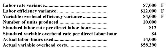 The Clark Company makes a single product and uses standard costing.Some data concerning this product for the month of May follow:   -The variable overhead rate variance for May was closest to: A) $2,290 F B) $2,290 U C) $1,710 F D) $1,710 U