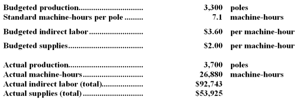 Couey Corporation,which produces highway lighting poles,has provided the following data:   -The variable overhead efficiency variance for indirect labor is: A) $2,196 U B) $1,829 U C) $2,196 F D) $1,829 F