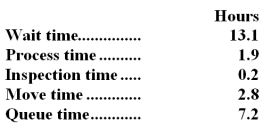 Lantagne Corporation keeps careful track of the time required to fill orders.Data concerning a particular order appear below:   -The delivery cycle time was: A) 10 hours B) 2.8 hours C) 25.2 hours D) 23.1 hours