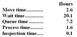 Albro Corporation keeps careful track of the time required to fill orders.The times recorded for a particular order appear below:   -The throughput time was: A) 4.3 hours B) 31.6 hours C) 27.3 hours D) 11.5 hours