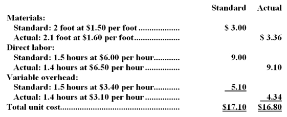 Lido Company's standard and actual costs per unit for the most recent period,during which 400 units were actually produced,are given below:   Required: From the foregoing information,compute the following variances.Show whether the variance is favorable (F) or unfavorable (U): a.Materials price variance. b.Materials quantity variance. c.Direct labor rate variance. d.Direct labor efficiency variance. e.Variable overhead rate variance. f.Variable overhead efficiency variance.