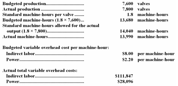 Dennehy Corporation,which makes sophisticated industrial valves,has provided the following data from its standard costing system and for its actual operations in November:   Required: Compute the variable overhead rate variances for indirect labor and for power for November.Indicate whether each of the variances is favorable (F) or unfavorable (U).Show your work!