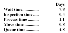 Sucharzewski Corporation's management keeps track of the time it takes to process orders.During the most recent month,the following average times were recorded per order:   Required: a.Compute the throughput time. b.Compute the manufacturing cycle efficiency (MCE). c.What percentage of the production time is spent in non-value-added activities? d.Compute the delivery cycle time.