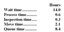 Karrenberg Corporation keeps careful track of the time required to fill orders.The times required for a particular order appear below:   Required: a.Determine the throughput time.Show your work! b.Determine the manufacturing cycle efficiency (MCE),Show your work! c.Determine the delivery cycle time.Show your work!