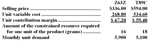 Vanstraten Corporation has provided the following data concerning its two products:   The profitability index for product Z63Z is closest to: A) $4.20 per gram B) 0.53 C) 0.20 D) 0.57