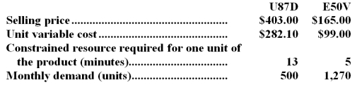 The management of Cerruto Corporation has provided the following data concerning its two products:   The constrained resource is a particular machine that is available for 9,600 minutes each month. -How many units of product U87D should be produced each month? A) 500 B) 250 C) 988 D) 0