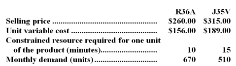 The management of Schacher Corporation has provided the following data concerning its two products:   The constrained resource is a particular machine that is available for 10,300 minutes each month. -How many units of product J35V should be produced each month? A) 240 B) 0 C) 957 D) 510