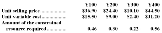 The same constrained resource is used by four different products at Porraz Corporation.Data concerning those products appear below:   The company does not have enough of the constrained resource to satisfy for demand of all four products. -From the standpoint of the entire company,if it is a choice between sales of one unit of one product versus another,which product should the salespersons emphasize? A) Y200 B) Y300 C) Y100 D) Y400