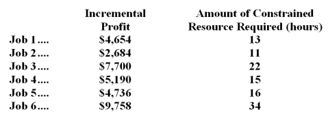 Righter Corporation is considering six jobs for the upcoming period.Those jobs are listed below,along with relevant data.   The total amount of the constrained resource that is available during the upcoming period is 66 hours. Required: a.Determine which jobs should be accepted for the upcoming period. b.Determine the total incremental profit for the upcoming period if your plan from part (a) above is adopted.