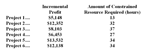 Schlaefer LLC is a consulting firm that is considering six projects for the upcoming period.The six projects under consideration are listed below,along with relevant data.   The managing partner's time is the constraint in the firm.Only 113 hours of this constrained resource are available during the upcoming period. Required: a.Determine which projects should be accepted for the upcoming period. b.Determine the total incremental profit for the upcoming period if your plan from part (a) above is adopted.