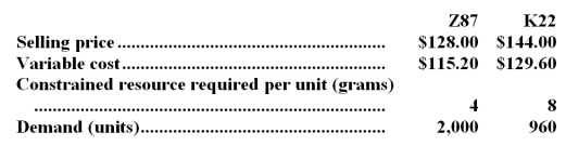 Podkowka Corporation has two products that use the same constrained resource--a critical raw material.   The total amount of the constrained resource available is 10,400 grams. Required: a.Which product is most profitable,given the company's constraint? b.How much of each product should be produced? c.What is the total contribution margin if your plan in part (b) above is followed? d.The company is considering launching a new product whose variable cost is $112 and that requires 10 grams of the constrained resource.What is the minimum selling price for the new product?