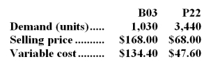 The constraint at Angstadt Inc.is a key raw material.A total of 9,700 ounces of this constrained resource are available.Data concerning the company's two products,B03 and P22,appear below:   Each unit of product B03 requires 6 ounces of the constrained raw material;each unit of product P22 requires 2 ounces. Required: a.In the present circumstances,which product is most profitable? b.How much of each product should be produced? c.The company is considering launching a new product whose variable cost is $158 and that requires 14 ounces of the constrained resource.What is the minimum acceptable selling price for the new product?