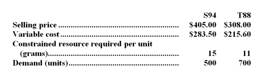 Sabat Corporation has two products--S94 and T88--that use the same constrained resource--a critical raw material.Data concerning those products follow:   The total amount of the constrained resource available is 10,400 grams. Required: a.Which product is most profitable,given the company's constraint? b.How much of each product should be produced? c.What is the total contribution margin if your plan in part (b) above is followed?