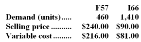 The constrained resource at Schiller Corporation is a key raw material.A total of 9,900 ounces of the constrained resource are available.Data concerning the company's two products follow:   Product F57 requires 15 ounces of the constrained resource;product I66 requires 5 ounces. Required: a.Which product is most profitable,given the company's constraint? b.How much of each product should be produced? c.What is the total contribution margin if your plan in part (b) above is followed?