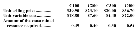 Llano Corporation has four products that use the same constrained resource.Data concerning those products appear below:   The company does not have enough of the constrained resource to satisfy for demand of all four products. Required: a.If salespersons are paid commissions that are a set percentage of sales,which product would they prefer to sell? In other words,if it is a choice between selling one unit of one product and one unit of another,which product would they prefer to sell? b.From the standpoint of the entire company,if it is a choice between sales of one unit of one product versus another,which product should the salespersons emphasize?