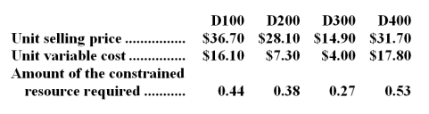 The management of Trachte Corporation is reviewing its policies concerning compensation of salespersons.The company has four products that use the same constrained resource.Data concerning those products appear below:   The company does not have enough of the constrained resource to satisfy for demand of all four products. Required: a.If salespersons are paid commissions that are a set percentage of sales,which product would they prefer to sell? In other words,if it is a choice between selling one unit of one product and one unit of another,which product would they prefer to sell? b.From the standpoint of the entire company,if it is a choice between sales of one unit of one product versus another,which product should the salespersons emphasize?