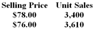 Innes Company recently changed the selling price of one of its products.Data concerning sales for comparable periods before and after the price change are presented below.   The product's variable cost is $23.20 per unit. According to the formula in the text,the product's profit-maximizing price is closest to: A) $44.10 B) $25.23 C) $40.95 D) $44.71