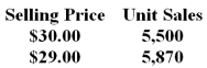 Harvey Company recently changed the selling price of one of its products.Data concerning sales for comparable periods before and after the price change are presented below.   The product's price elasticity of demand as defined in the text is closest to: A) -1.98 B) -1.78 C) -2.40 D) -1.92