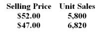 Pasternack Corporation recently changed the selling price of one of its products.Data concerning sales for comparable periods before and after the price change are presented below.   The product's variable cost is $23.10 per unit. Required: a Compute the product's price elasticity of demand as defined in the text. b.Compute the product's profit-maximizing price according to the formula in the text.