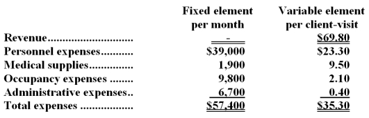 Feiner Clinic uses client-visits as its measure of activity.During December,the clinic budgeted for 2,200 client-visits,but its actual level of activity was 2,220 client-visits.The clinic has provided the following data concerning the formulas to be used in its budgeting:   -The activity variance for personnel expenses in December would be closest to: A) $4,024 F B) $466 F C) $466 U D) $4,024 U