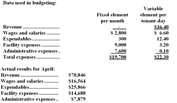 Grundhoefer Kennel uses tenant-days as its measure of activity;an animal housed in the kennel for one day is counted as one tenant-day.During April,the kennel budgeted for 2,000 tenant-days,but its actual level of activity was 1,990 tenant-days.The kennel has provided the following data concerning the formulas used in its budgeting and its actual results for April:   -The activity variance for wages and salaries in April would be closest to: A) $66 F B) $564 U C) $564 F D) $66 U