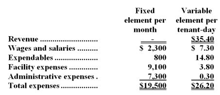 Gorley Kennel uses tenant-days as its measure of activity;an animal housed in the kennel for one day is counted as one tenant-day.During February,the kennel budgeted for 3,900 tenant-days,but its actual level of activity was 3,940 tenant-days.The kennel has provided the following data concerning the formulas to be used in its budgeting:   -The activity variance for net operating income in February would be closest to: A) $368 F B) $368 U C) $632 F D) $632 U