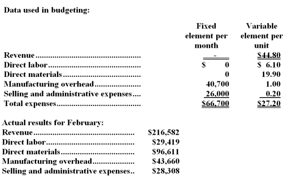 Enriques Corporation manufactures and sells a single product.The company uses units as the measure of activity in its budgets and performance reports.During February,the company budgeted for 5,000 units,but its actual level of activity was 4,990 units.The company has provided the following data concerning the formulas used in its budgeting and its actual results for February:   -The activity variance for net operating income in February would be closest to: A) $2,716 F B) $2,716 U C) $176 U D) $176 F