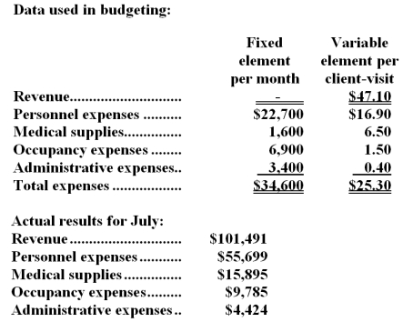 Burget Clinic uses client-visits as its measure of activity.During July,the clinic budgeted for 2,100 client-visits,but its actual level of activity was 2,110 client-visits.The clinic has provided the following data concerning the formulas used in its budgeting and its actual results for July:   -The revenue variance for July would be closest to: A) $2,581 F B) $2,110 U C) $2,110 F D) $2,581 U