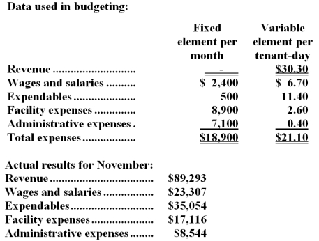 Razor Kennel uses tenant-days as its measure of activity;an animal housed in the kennel for one day is counted as one tenant-day.During November,the kennel budgeted for 3,000 tenant-days,but its actual level of activity was 3,010 tenant-days.The kennel has provided the following data concerning the formulas used in its budgeting and its actual results for November:   -The spending variance for facility expenses in November would be closest to: A) $416 U B) $416 F C) $390 F D) $390 U